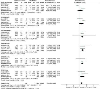 Effects of CYP3A4*22 polymorphism on trough concentration of tacrolimus in kidney transplantation: a systematic review and meta-analysis